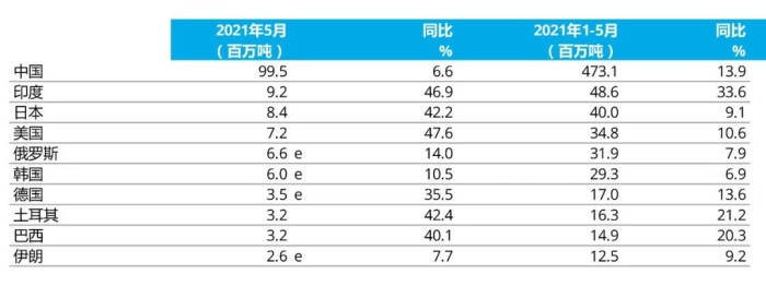 e - 預估值。排名依據為本年度累計粗鋼產量
